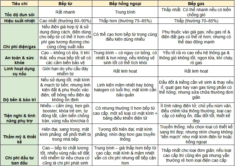 So Sánh Bếp Điện Từ, Hồng Ngoại, Bếp Gas: Nên Chọn Loại Nào? So sánh bếp điện từ, hồng ngoại, bếp gas